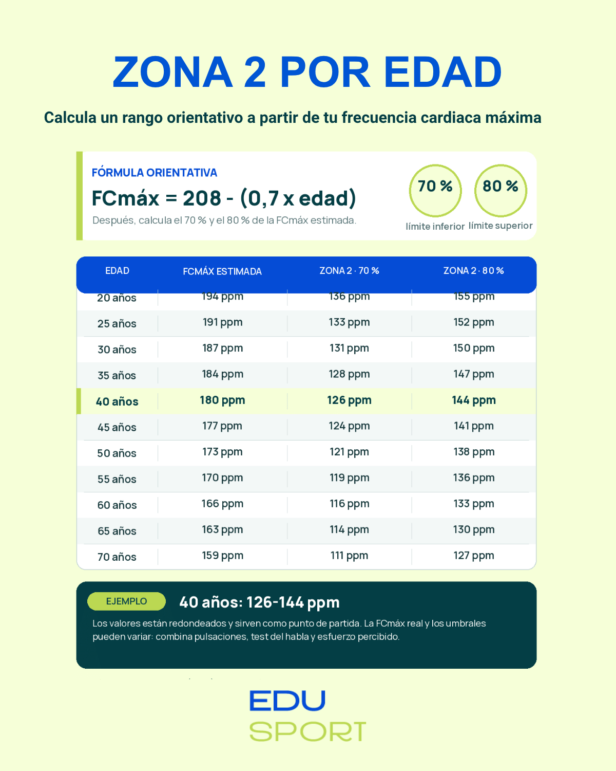 Tabla orientativa de zona 2 por edad con frecuencia cardíaca máxima estimada y límites del 70 % y el 80 %