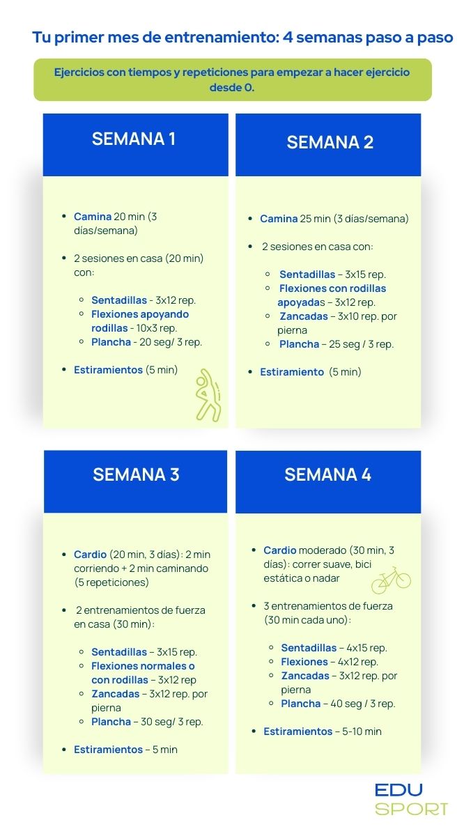 empezar a entrenar desde cero