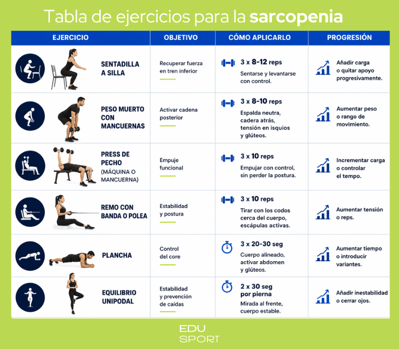 tabla ejercicios sarcopenia